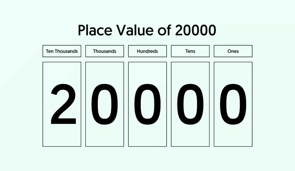 How Do You Write 20,000 in Words? Explained - Blog